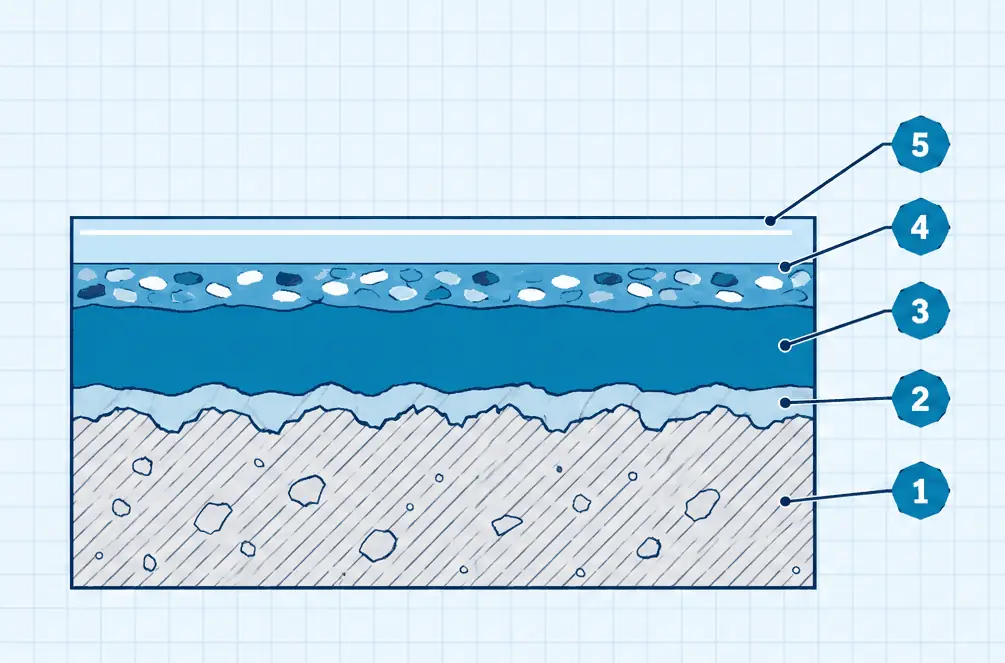 Diagram: cross-section of a flake epoxy garage floor, ground concrete, primer, pigmented base coat with broadcast flakes and a clear top coat