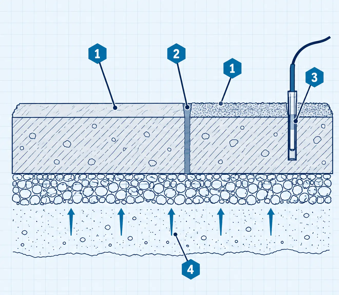 Diagram: cross-section of a concrete slab on gravel, one half acid etched and the other diamond ground, a crack filled flush, an in-slab humidity probe in a drilled hole and moisture arrows rising from the soil