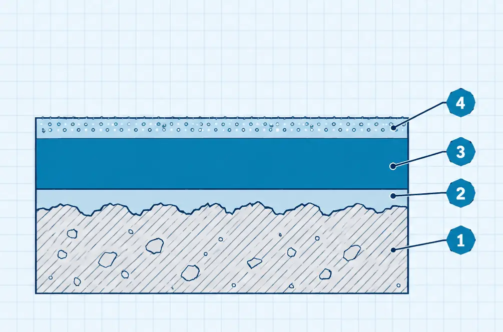 Diagram: cross-section of a solid color epoxy garage floor, ground concrete, primer, pigmented epoxy build coat and a grit-textured top coat