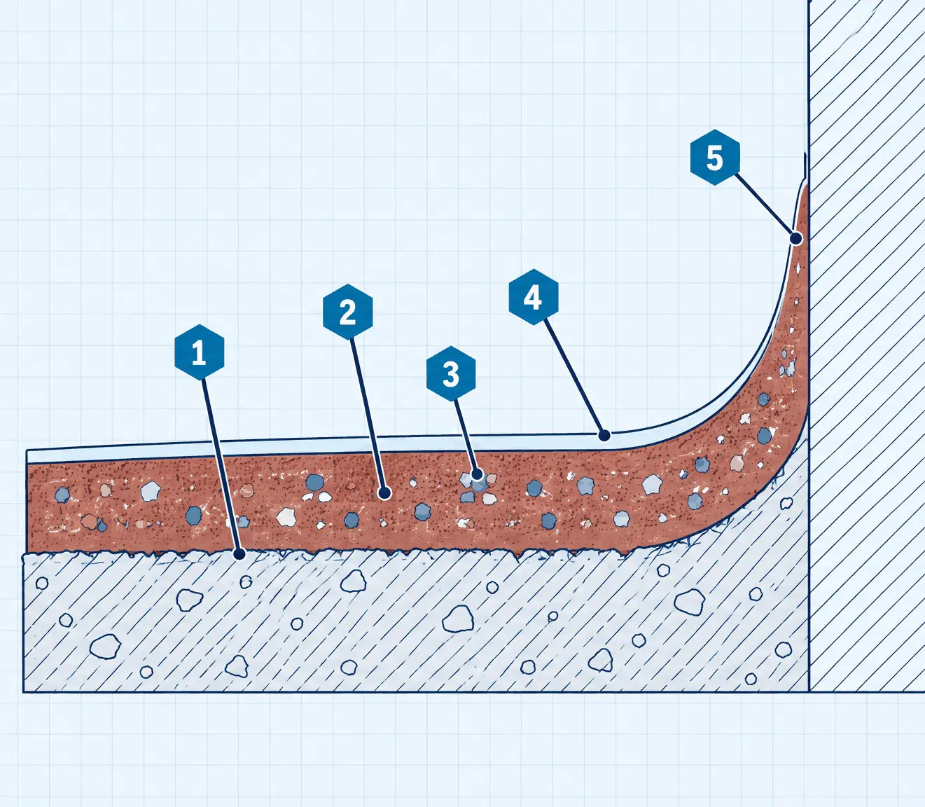 Diagram: cross-section of a kitchen floor meeting a wall, a shot-blasted concrete slab, a troweled urethane cement layer with scattered aggregate, a sealer and the system curving up the wall in a cove